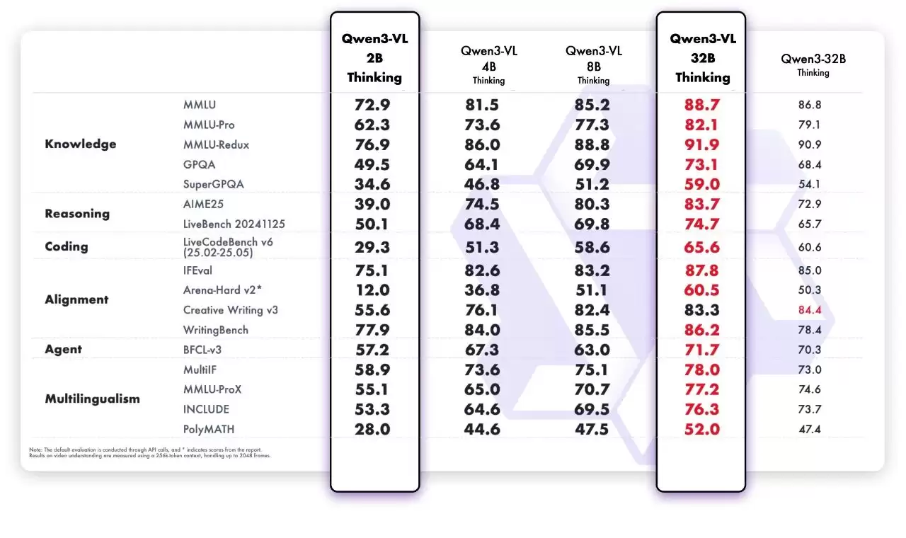 阿里通义 Qwen3-VL 新增 2B、32B 两个密集模型尺寸，手机也能跑