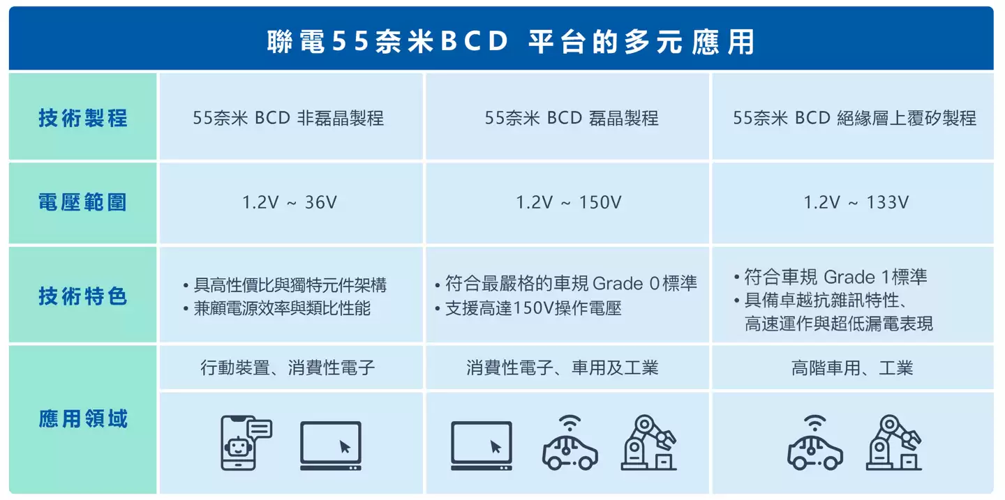 联电推出 55nm BCD 特色工艺平台，包含非外延、外延、SOI 制程
