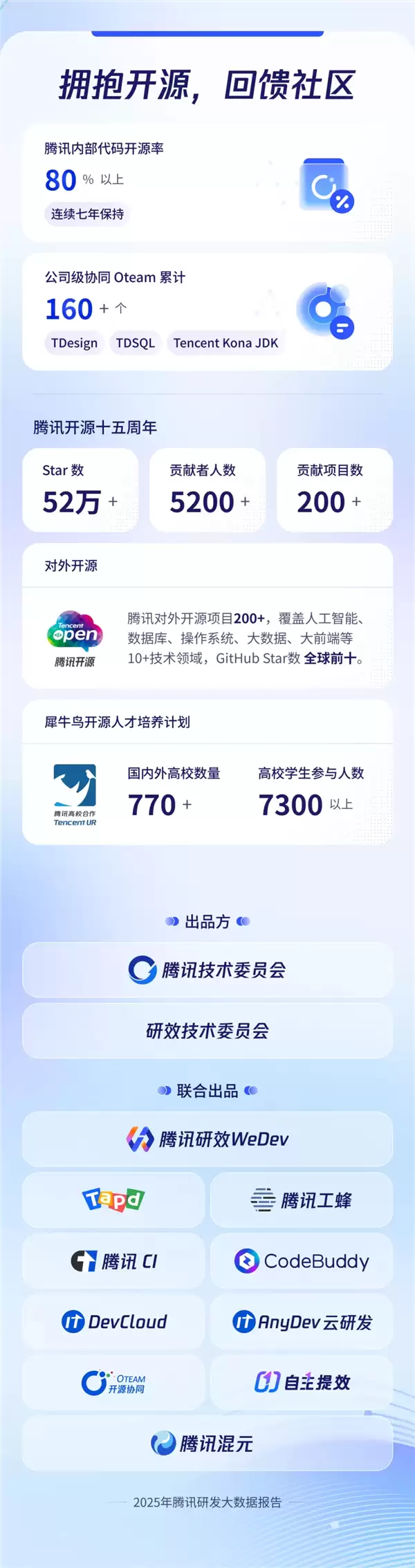 程序员节腾讯披露研发数据:月均新增代码3.25亿行 50%新代码由AI辅助生成