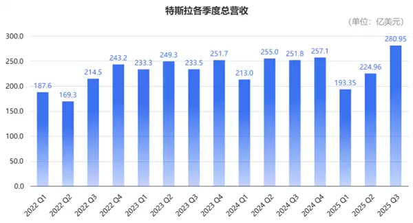 马斯克太难了！特斯拉营收销量创新高 市值却一夜蒸发3955亿
