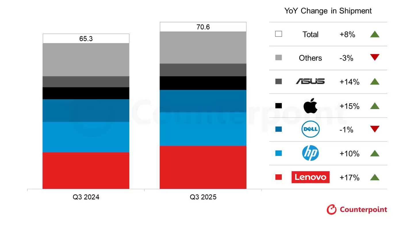CounterPoint:Win10 退休引爆 2025Q3 全球 PC 换机潮,联想、惠普、苹果和华硕实现 2 位数同比增幅