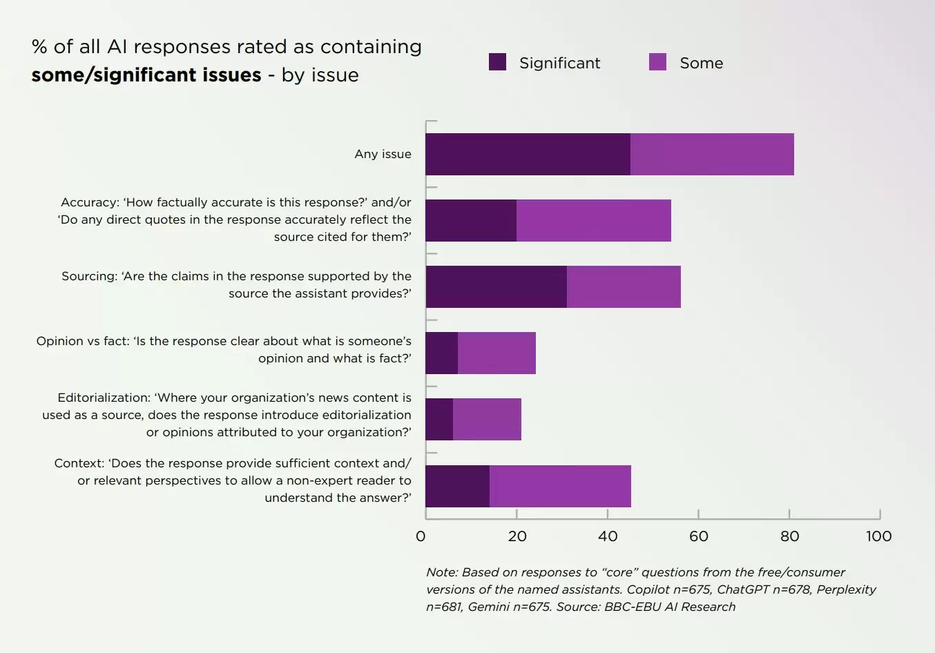 AI新闻摘要准确性受质疑:Gemini错误率居首