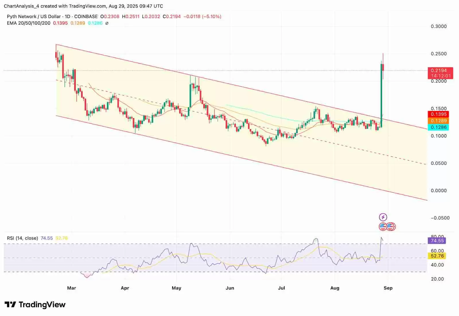 Pyth Network (PYTH币) 价格预测： 2025、2026、2027-2030年