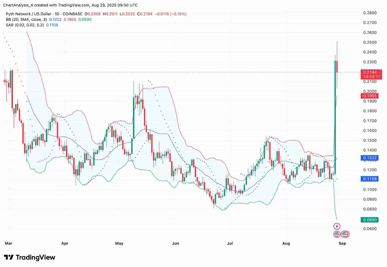 Pyth Network (PYTH币) 价格预测： 2025、2026、2027-2030年