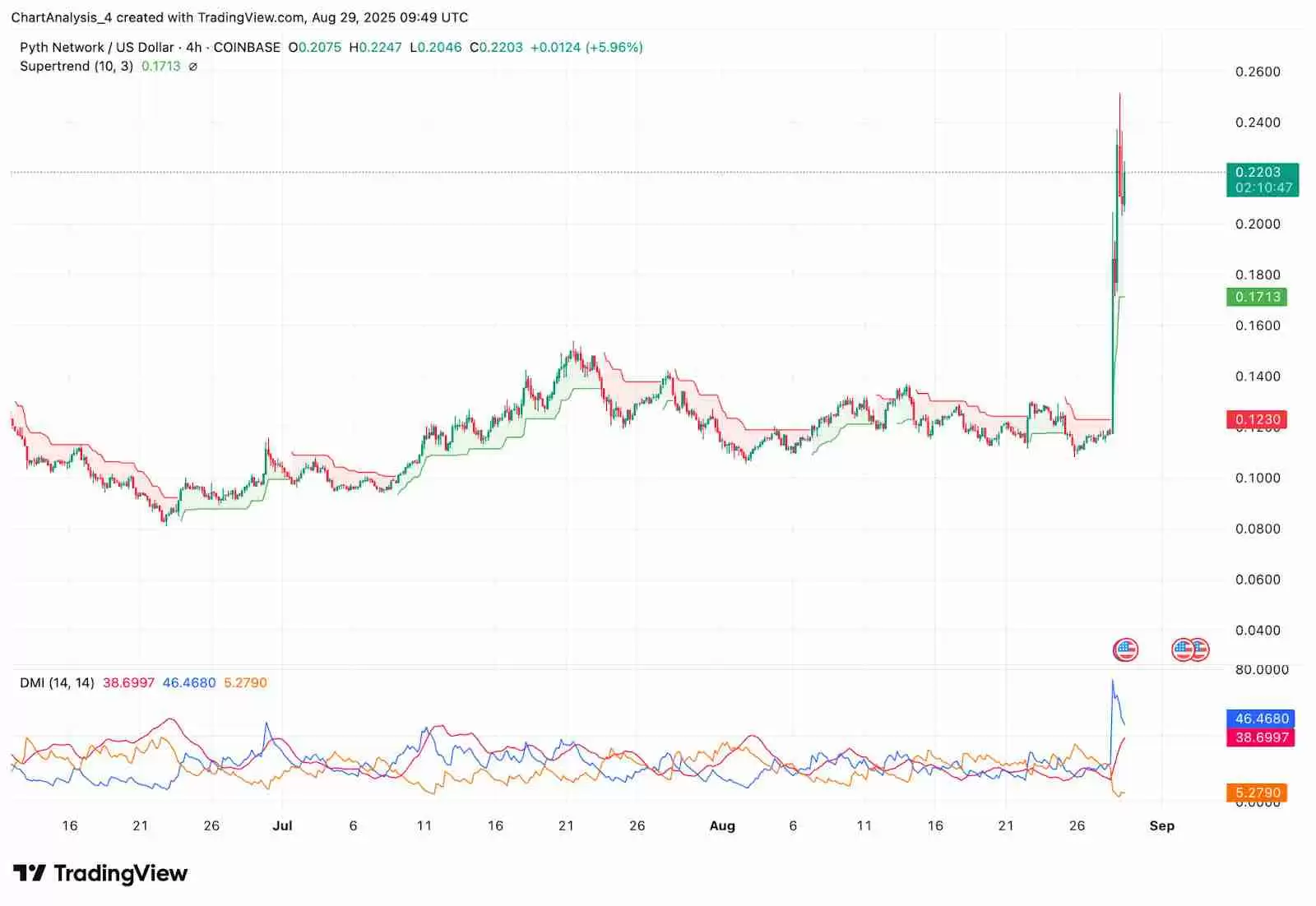 Pyth Network (PYTH币) 价格预测： 2025、2026、2027-2030年