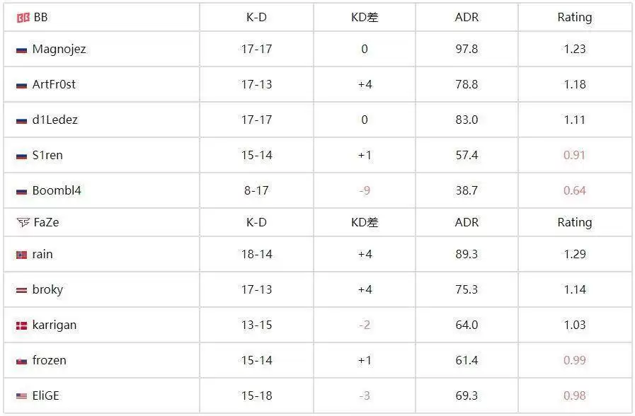 BLAST赏金赛S2战报：FaZe强势晋级，2-0横扫BB 