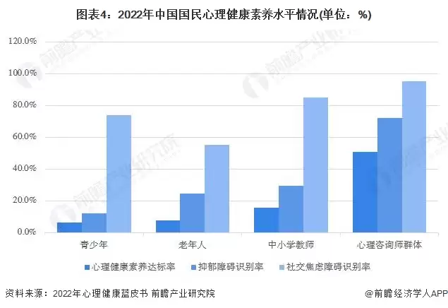 图4：2022年中国国民心理健康素养水平情况(单位：%)