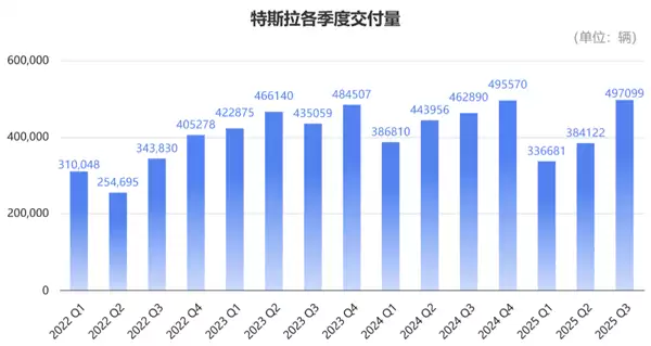 马斯克太难了！特斯拉营收销量创新高 市值却一夜蒸发3955亿