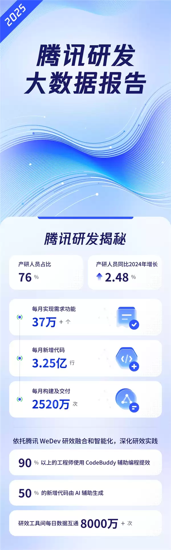 程序员节腾讯披露研发数据:月均新增代码3.25亿行 50%新代码由AI辅助生成