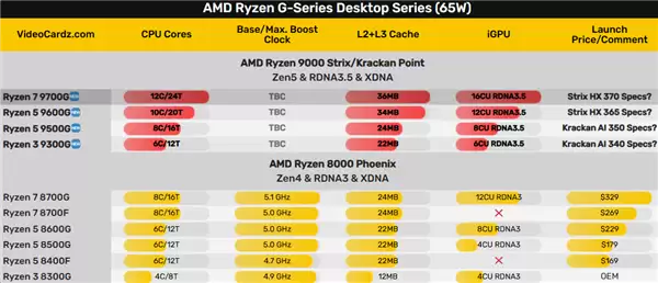 AMD锐龙9000G APU果然没让我们失望!真的有Strix Point高端版本