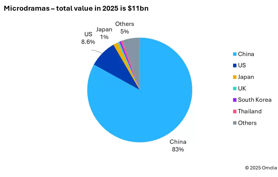 微短剧崛起：2025年全球收入将达110亿美元
