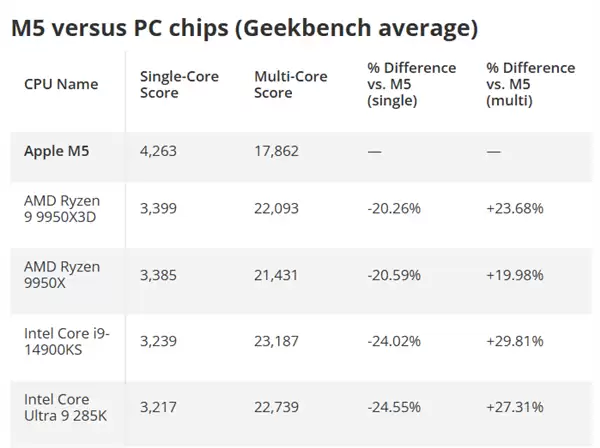 苹果M5单核性能逆天!AMD、Intel、高通都看不见尾灯