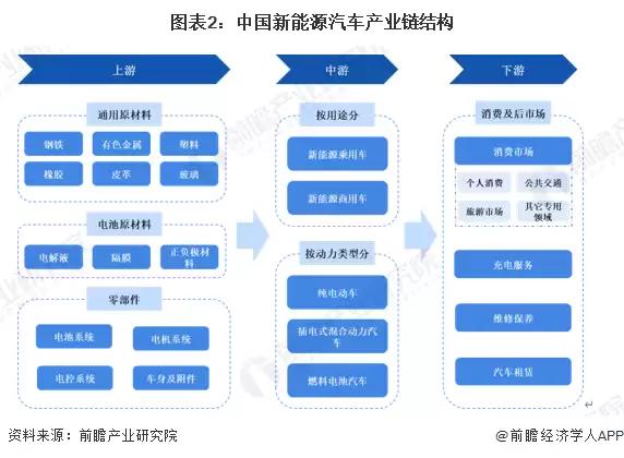 图2:中国新能源汽车产业链结构