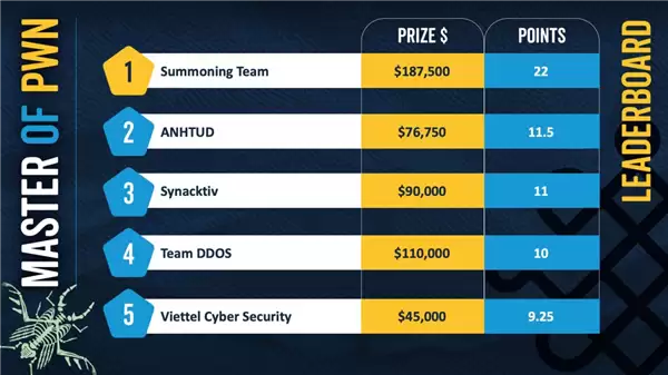 神仙打架!2025 Pwn2Own都柏林黑客大赛落幕:73个零日漏洞、超700万奖金