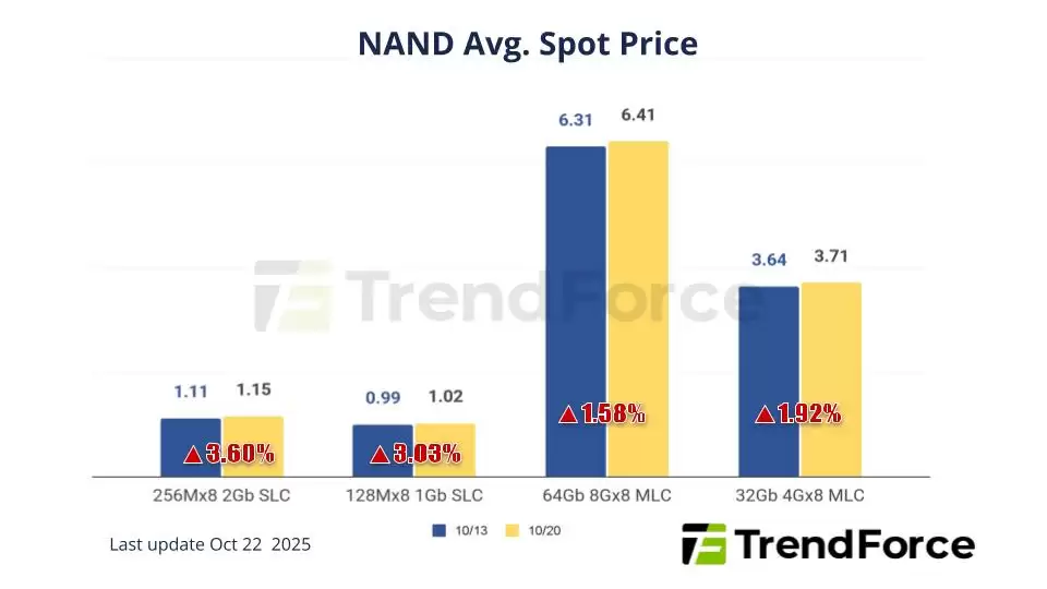 集邦咨询：10月15~21日DDR4现货周涨幅约10%，NAND闪存最高涨28%