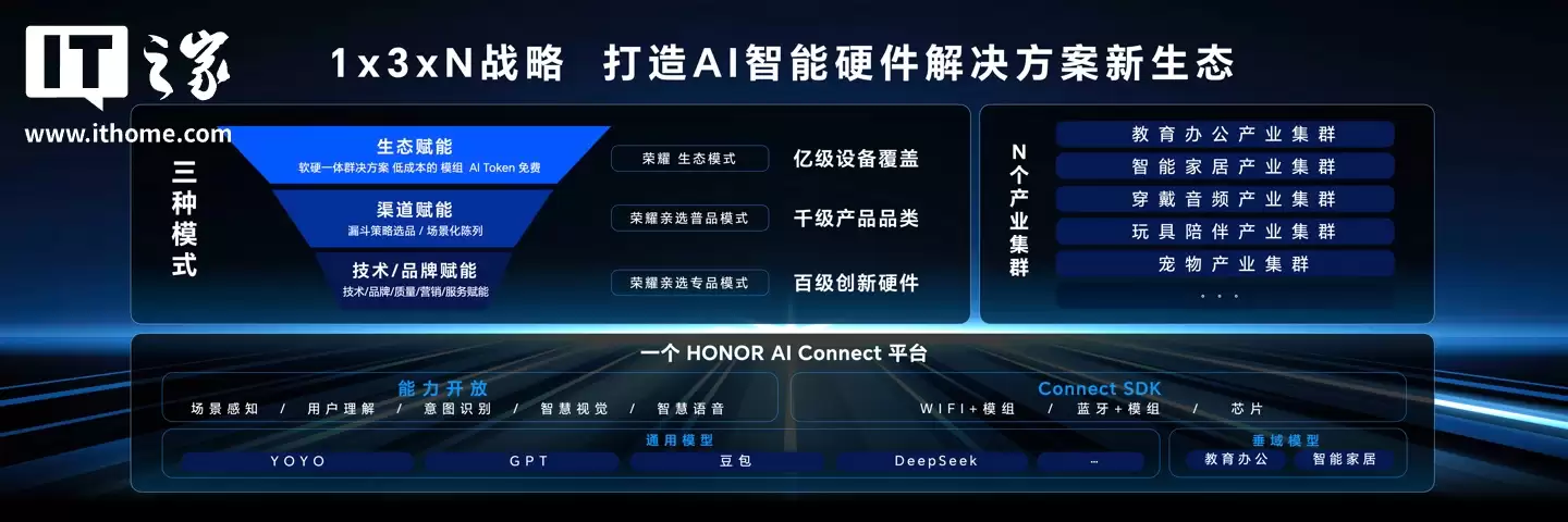 荣耀转型 AI 终端生态公司：方飞公布 1 x 3 x N 战略，AI 研发累计投入超 100 亿元