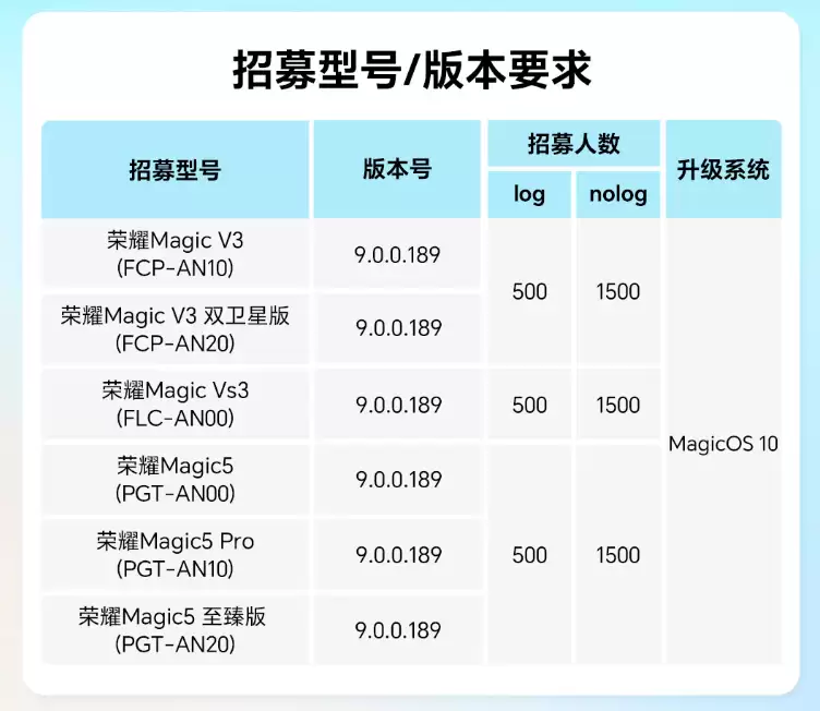 荣耀MagicOS 10 内测第三批机型招募开启，含 Magic5 / V3 系列