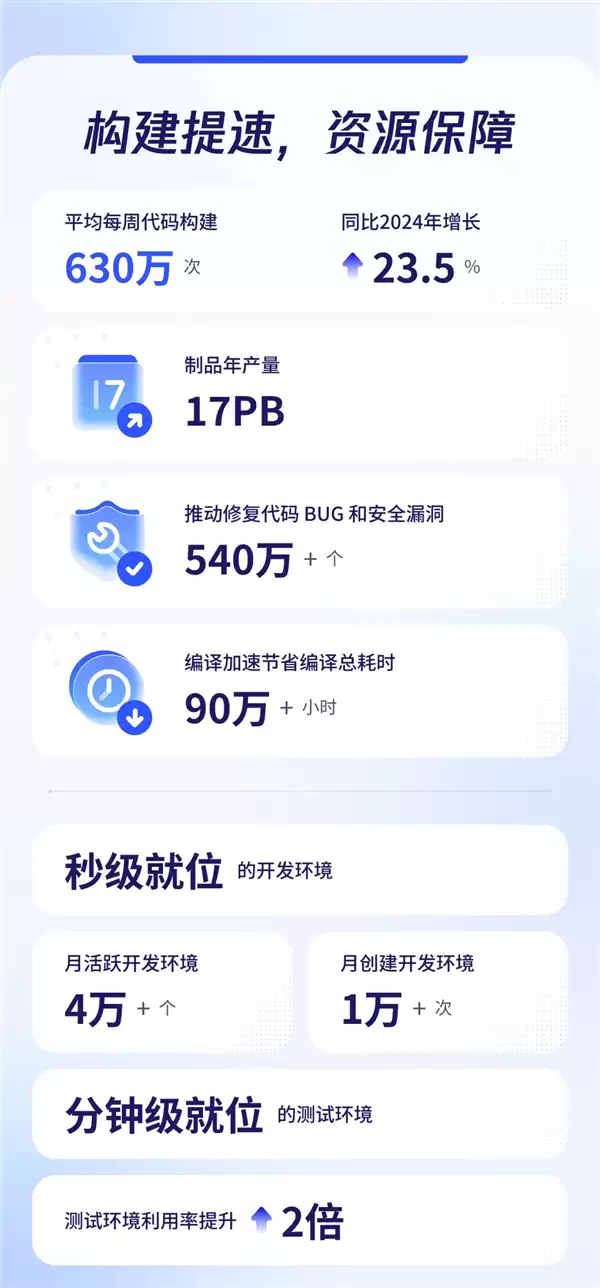 程序员节腾讯披露研发数据:月均新增代码3.25亿行 50%新代码由AI辅助生成