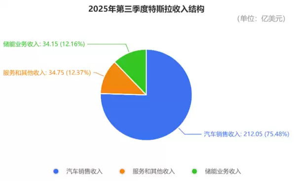 马斯克太难了！特斯拉营收销量创新高 市值却一夜蒸发3955亿