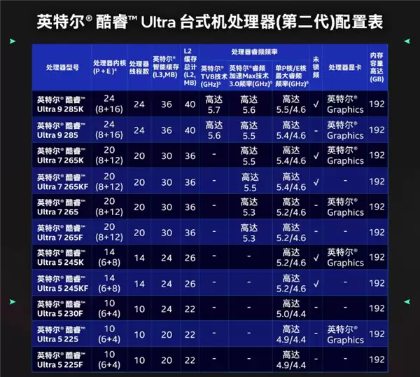 第一次如此便宜!酷睿Ultra 7 265K官价跌至2000元(首发3199)
