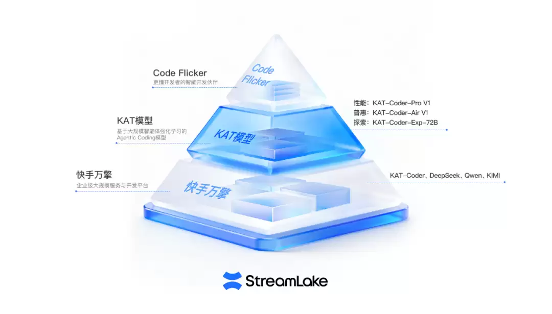 快手进军“AI编程”赛道,推出“工具 + 模型 + 平台”产品矩阵