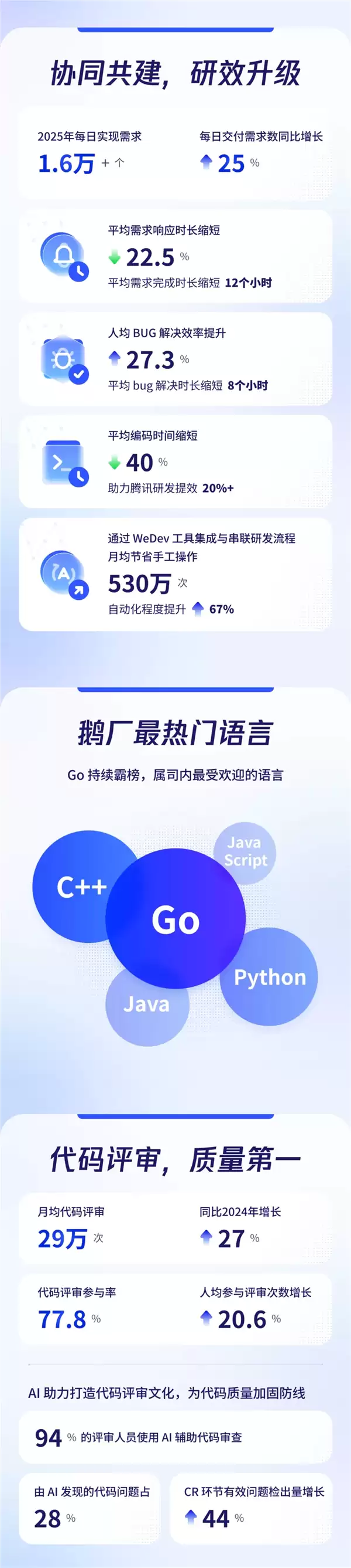 程序员节腾讯披露研发数据:月均新增代码3.25亿行 50%新代码由AI辅助生成