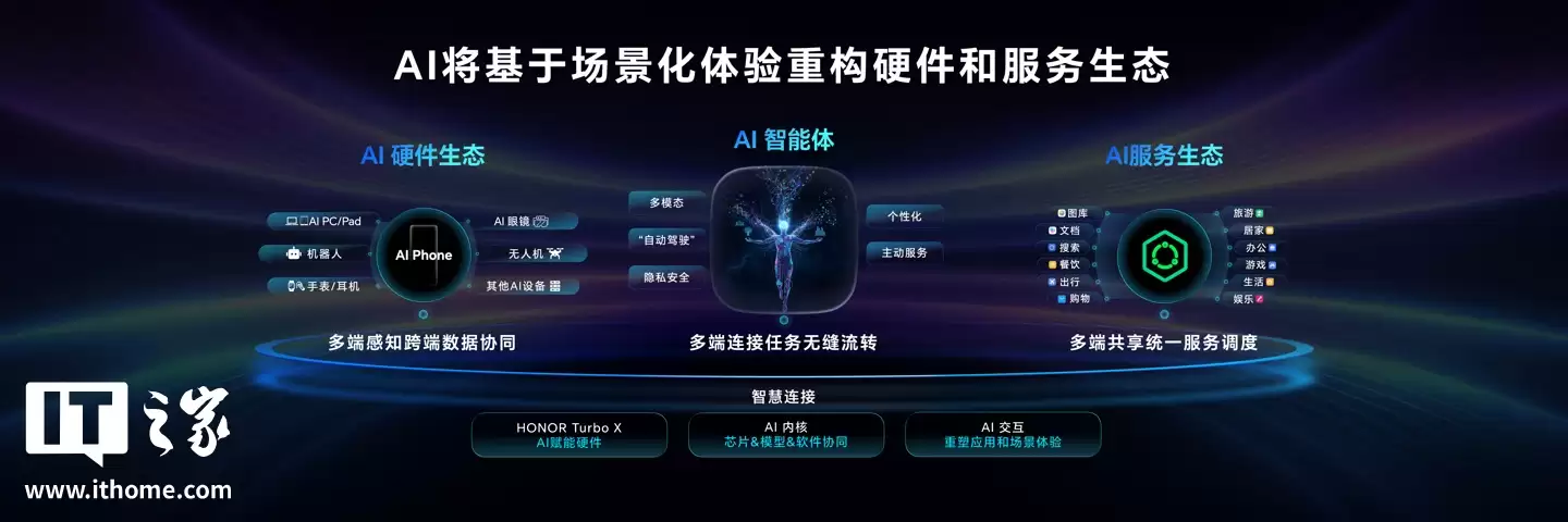 荣耀推出 AI Connect 平台,发布八大 AI 场景化生态解决方案