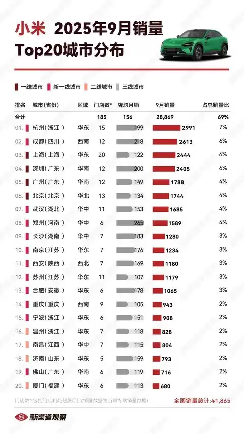 十三城月销破千，杭州成都领跑，郑州店效夺冠