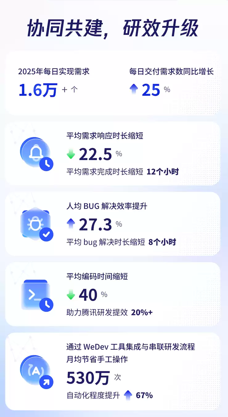 腾讯 2025 研发大数据报告:50%的新增代码由AI辅助生成,超9成工程师使用AI编程