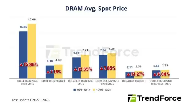 集邦咨询：10月15~21日DDR4现货周涨幅约10%，NAND闪存最高涨28%