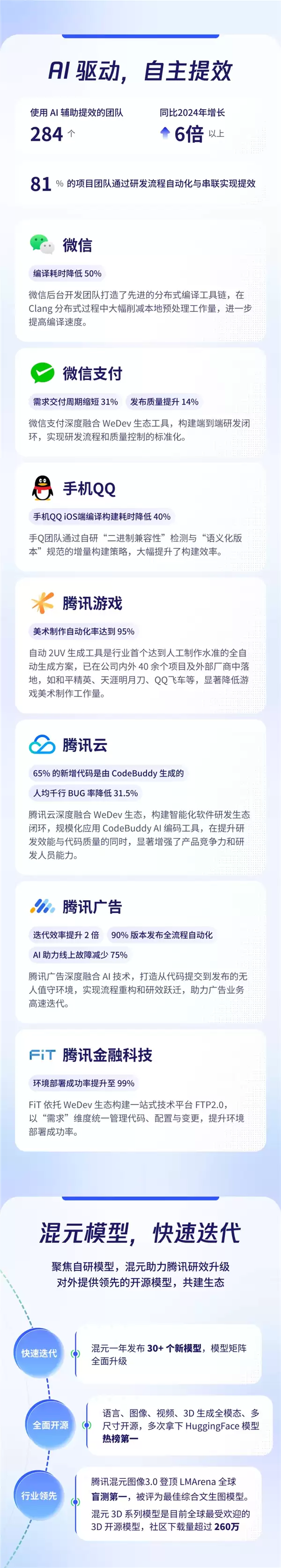 程序员节腾讯披露研发数据:月均新增代码3.25亿行 50%新代码由AI辅助生成