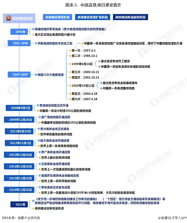 图表7：中国高铁项目建设简史
