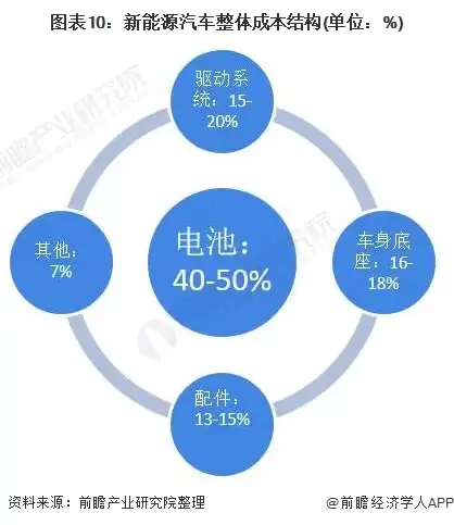 图10:新能源汽车整体成本结构(单位:%)