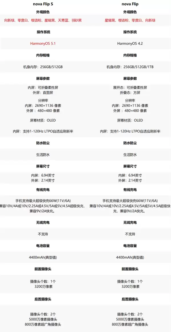 华为最便宜小折叠!nova Flip S正式开售:首发3388元起 预装鸿蒙5.1