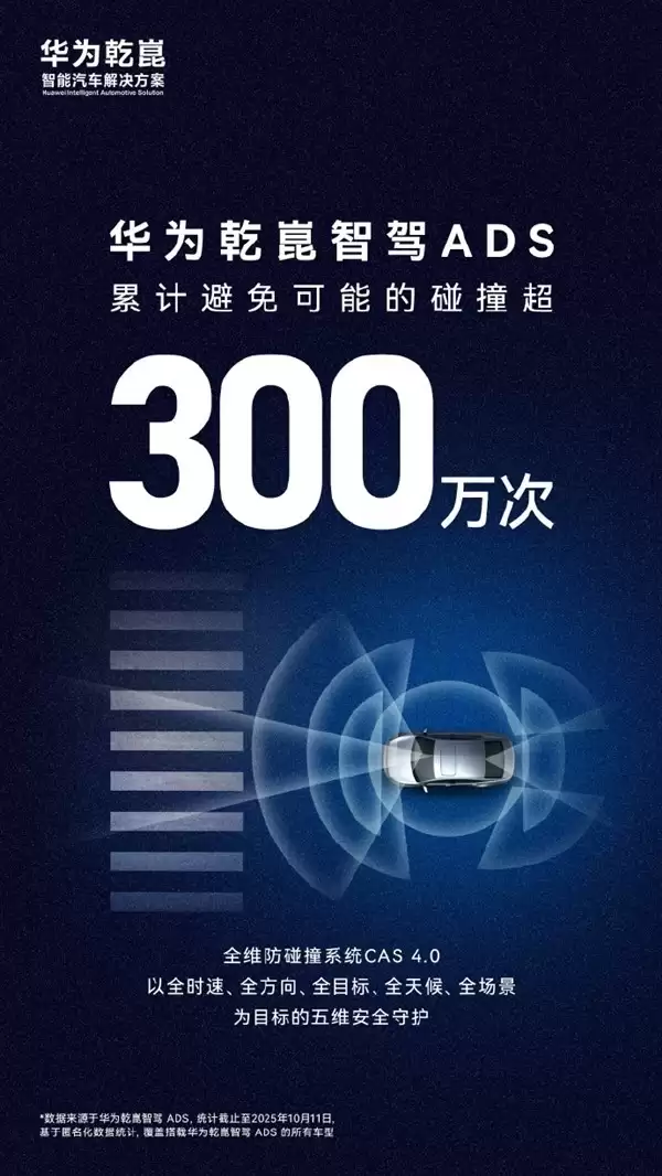 华为乾崑智驾ADS避险超300万次，五维防护守护出行安全