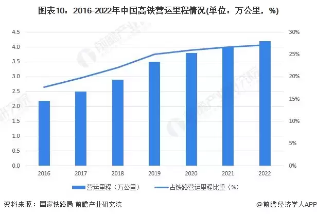 图表10：2016-2022年中国高铁运营里程情况(单位：万公里，%)