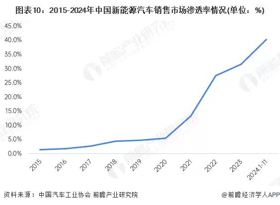 图10:2015-2024年中国新能源汽车销售市场渗透率情况(单位:%)
