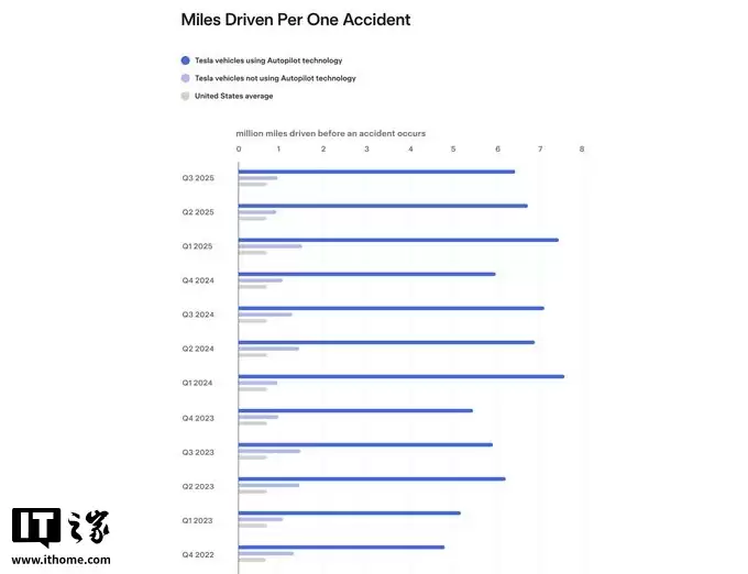 特斯拉最新安全报告：Autopilot 开启状态下事故率仅为美国平均水平的 1/9
