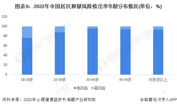 图9：2022年中国居民抑郁风险检出率年龄分布情况(单位：%)