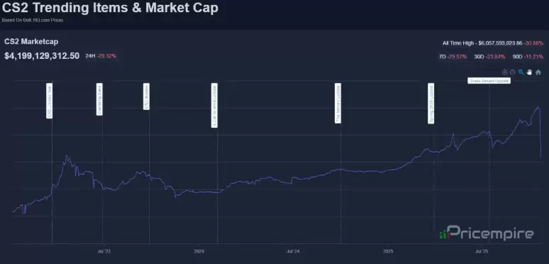 CS2更新引爆皮肤市场巨震:市值蒸发20亿刀具贬值三成