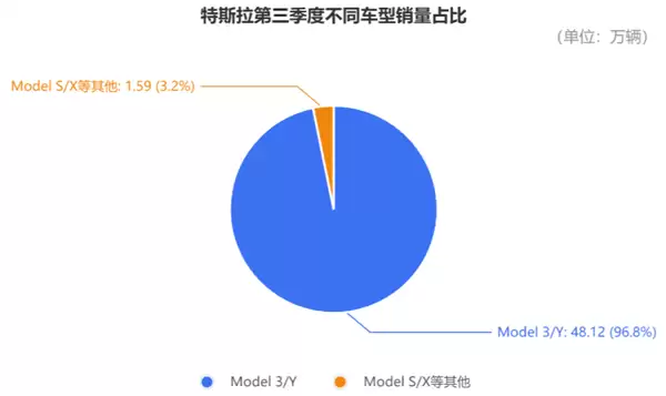 马斯克太难了！特斯拉营收销量创新高 市值却一夜蒸发3955亿