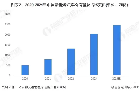 图2：2020-2024年中国新能源汽车保有量及占比变化(单位：万辆)