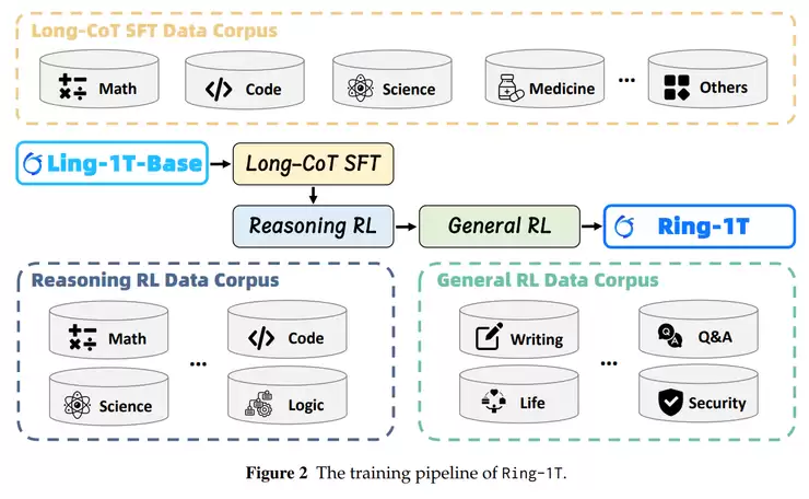 蚂蚁开源 Ring-1T，成就推理、编程、通用智能三冠王