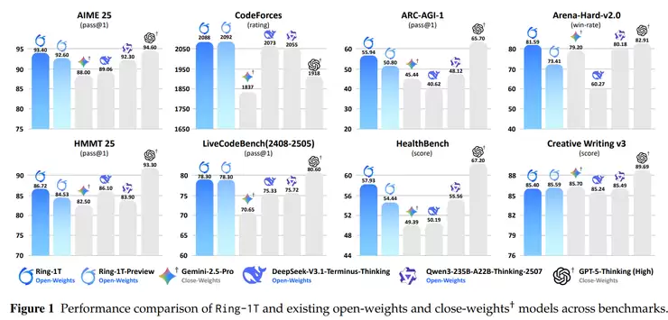 蚂蚁开源 Ring-1T，成就推理、编程、通用智能三冠王