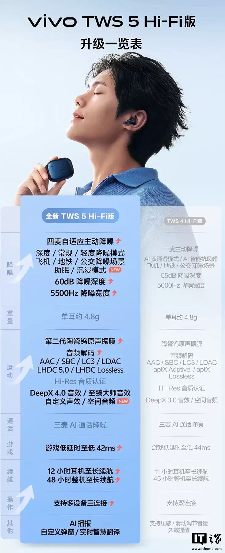 vivo TWS 5 耳机 Hi-Fi 版首销：60dB 主动降噪、至高 48 小时续航，499 元
