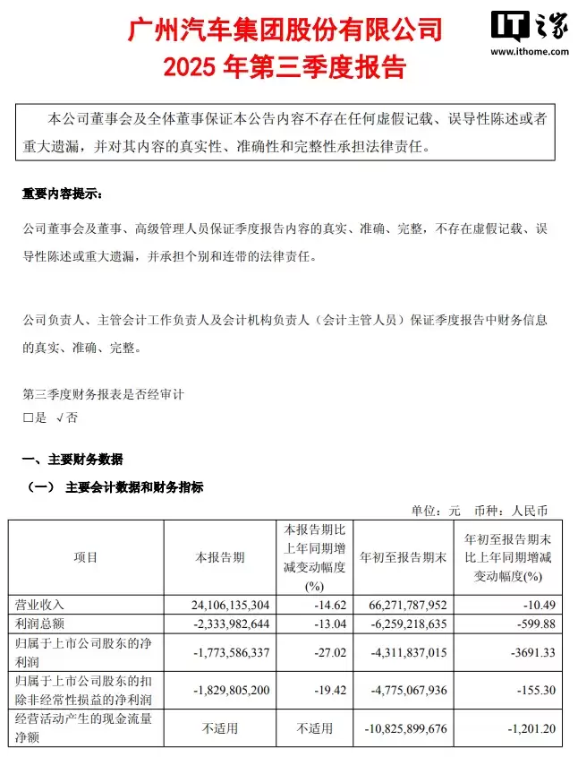 广汽集团:2025 年第三季度营收 241.06 亿元同比下降 14.62%,净亏损 17.74 亿元