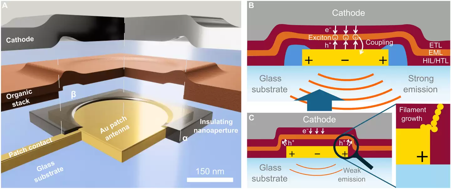 纳米级 OLED 突破：科学家开发出全球最小发光像素，300nm² 亮度可达 3000 cd/m²