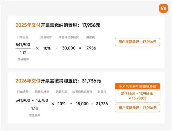 小米汽车跨年购置税补贴方案详解:一文看懂怎么补、能补多少钱