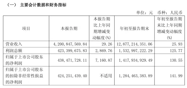 科沃斯：2025年前三季度净利润14.18亿元，同比增长130.55%