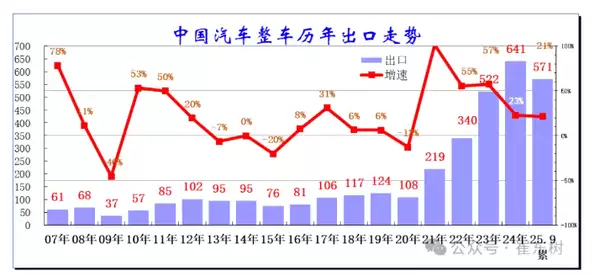 今年中国汽车都出口到哪了 俄罗斯才排到第三名！